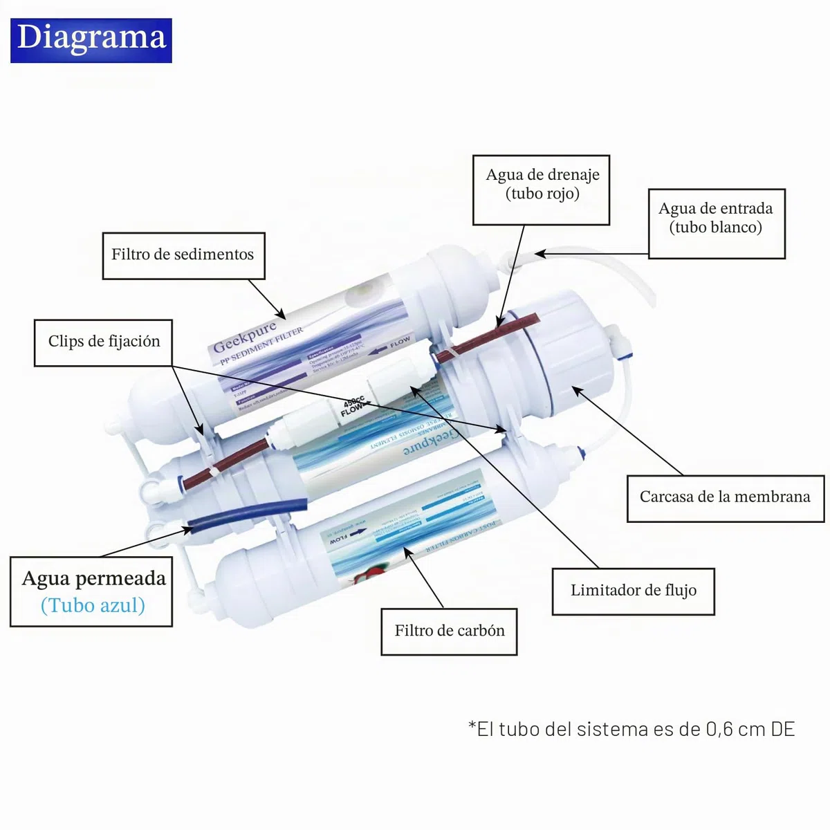 Sistema de filtro de agua de ósmosis inversa de 3 etapas para acuario-encimera -100GPD