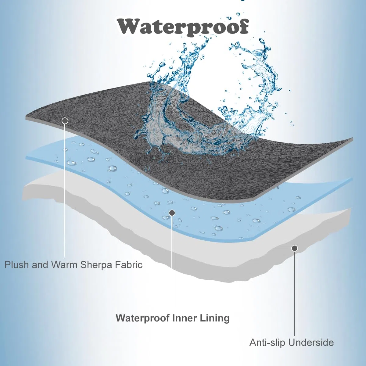 Onarway Manta impermeable para perros: manta lavable para mascotas, funda de sofá para perros y gatos, manta antideslizante de forro polar sherpa para cachorros, para cama, muebles, silla de coche,