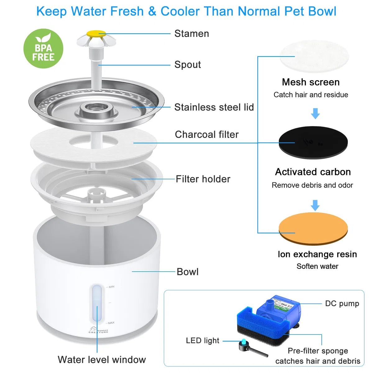 Fuente de agua para gatos, fuente de agua de acero inoxidable, dispensador de agua para gatos de 2,4 L con 3 filtros de repuesto y cepillos de limpieza, ventana de nivel de agua ultra silenciosa con