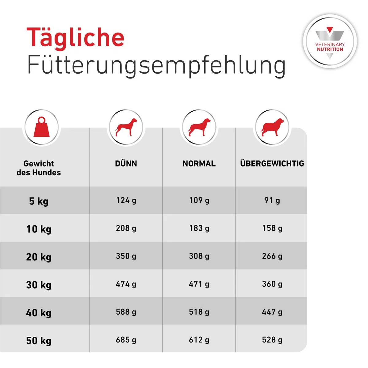 ROYAL CANIN Veterinary Glycobalance | 7 kg | Alimento dietético Completo para Perros Adultos | Alto Contenido de proteínas
