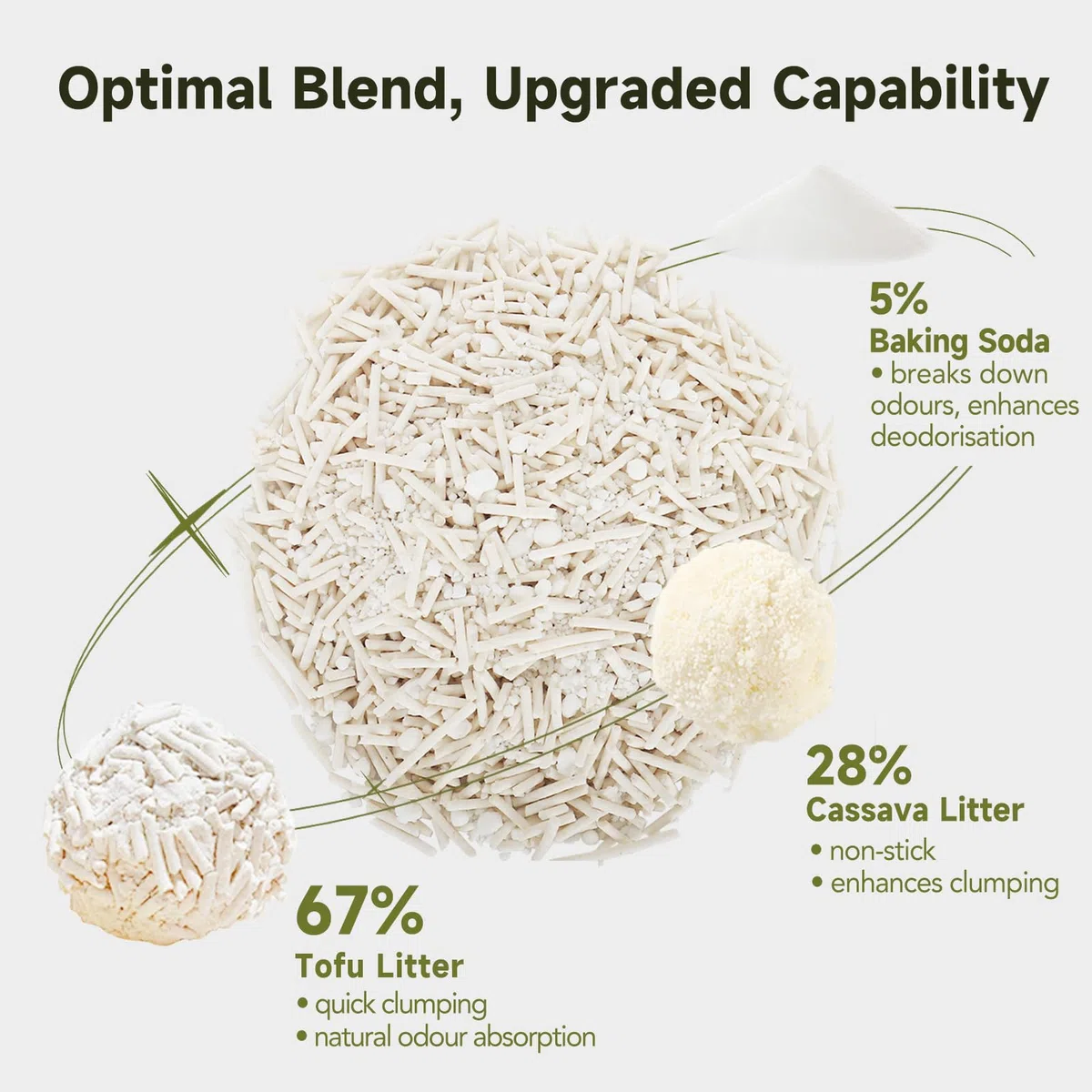Arena antiadherente de tofu ultra aglutinante para gatos con yuca, control de olores de bajo seguimiento, ingredientes naturales a base de plantas, dura el doble de tiempo que la arena de arcilla, 4,1