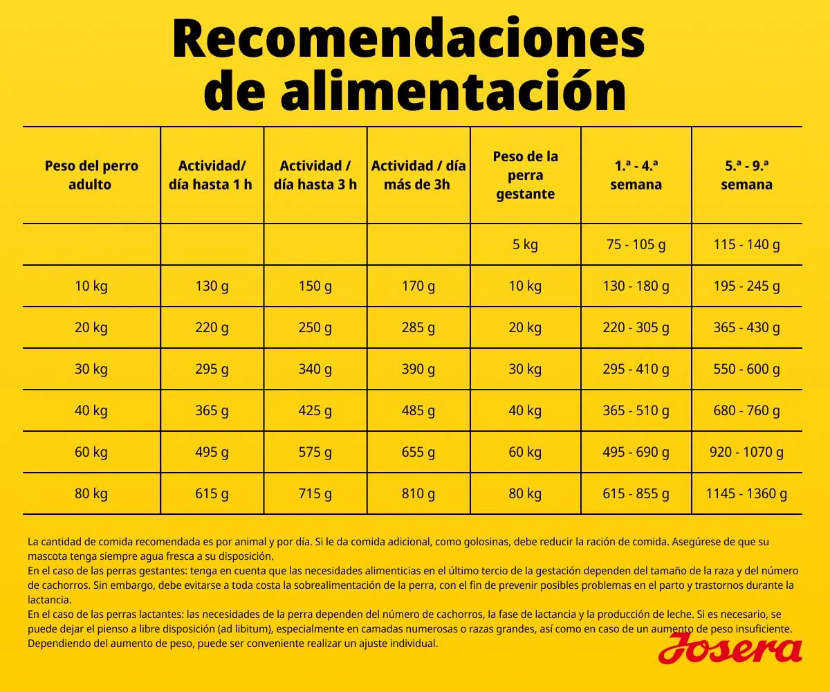 JOSERA High Protein Pollo (1 x 12,5 kg) | Adultos | Pienso seco de Primera Calidad con Pollo y Aceite de salmón para Perros Adultos y Deportistas (de cría) | Rico en proteínas | L-carnitina y taurina
